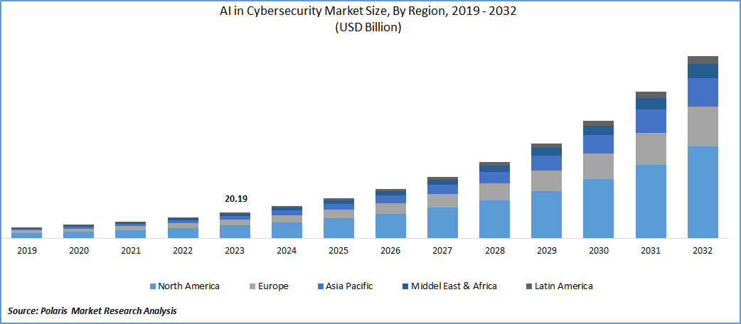 AI in Cybersecurity Market Size